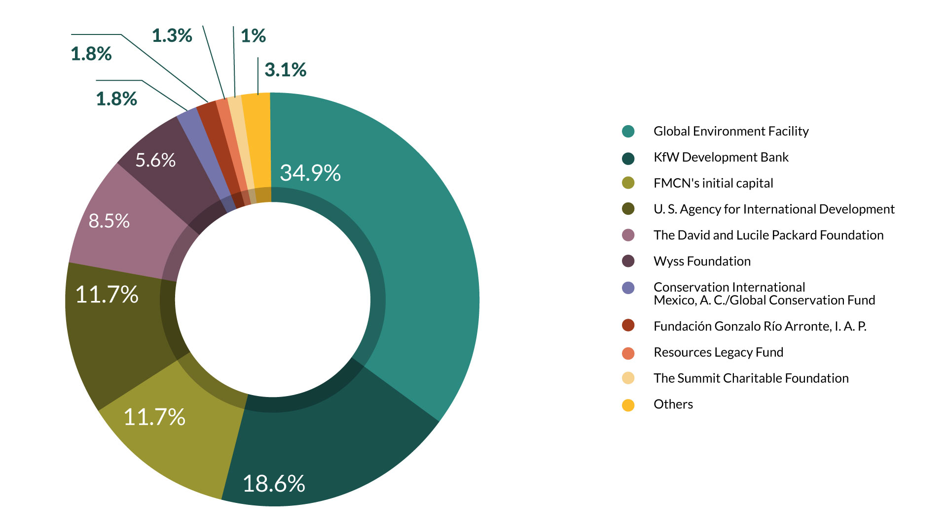 FMCN_Informe2024_Graficas_01-EN Aportaciones históricas patrimoniales a FMCN por donante