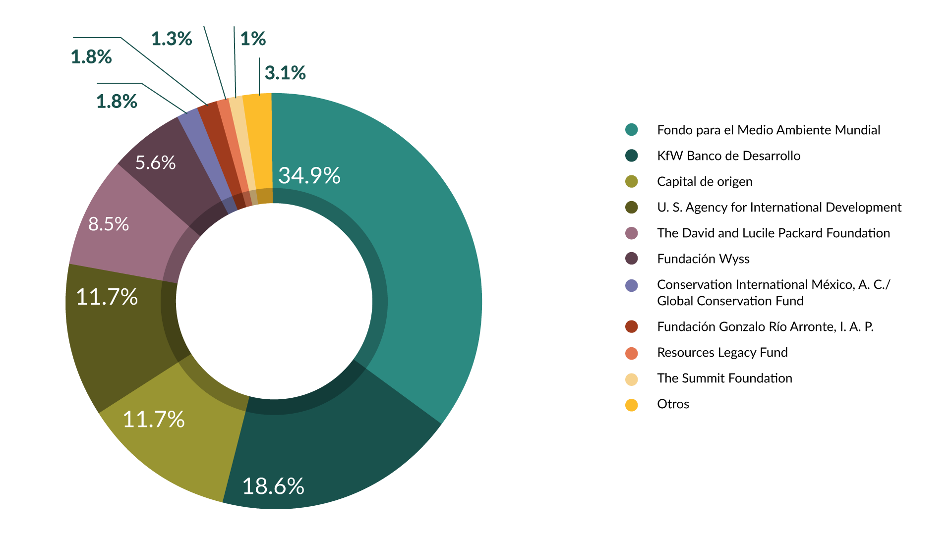 FMCN_Informe2024_Graficas_Web_3 (1) Aportaciones históricas patrimoniales a FMCN por donante
